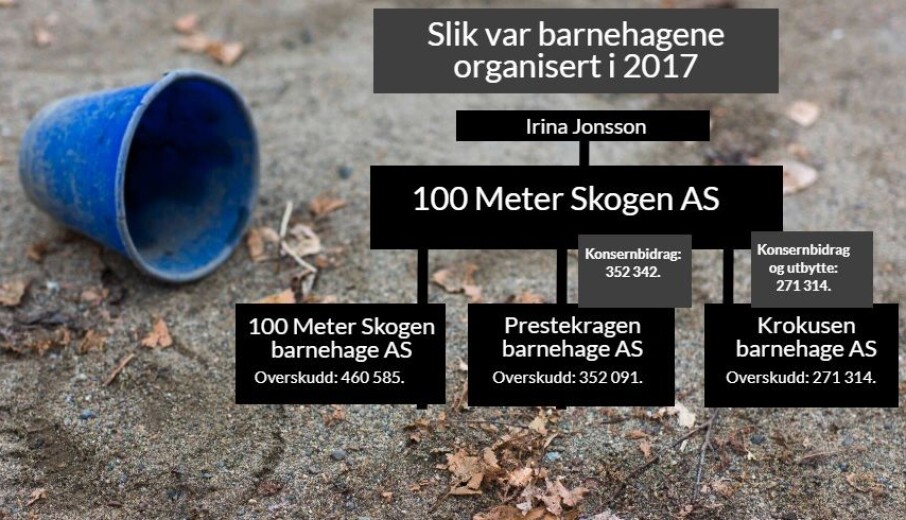 Foreldre reagerer på millionlønn – eieren driver barnehagen fra eksklusiv leilighet på Aker Brygge