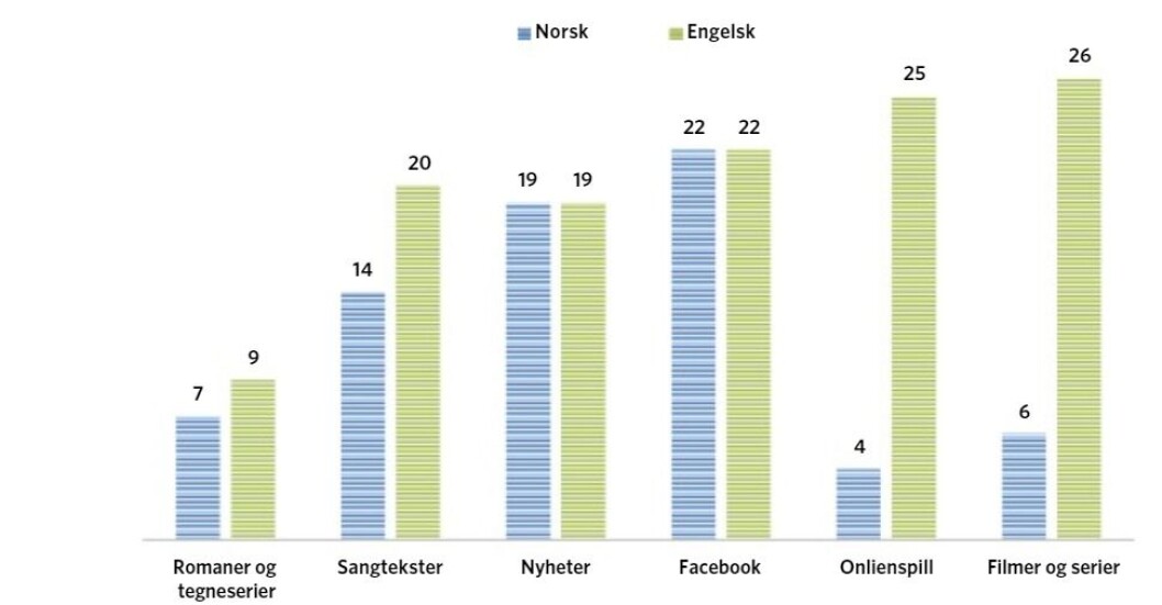Figur 1. Vg1-elevers møter med engelskspråklige tekster utenfor skolen. Figur 1. Vg1-elevers møter med engelskspråklige tekster utenfor skolen.