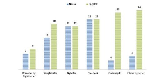 Ungdom Som Spiller Mye Dataspill Blir Bedre I Engelsk
