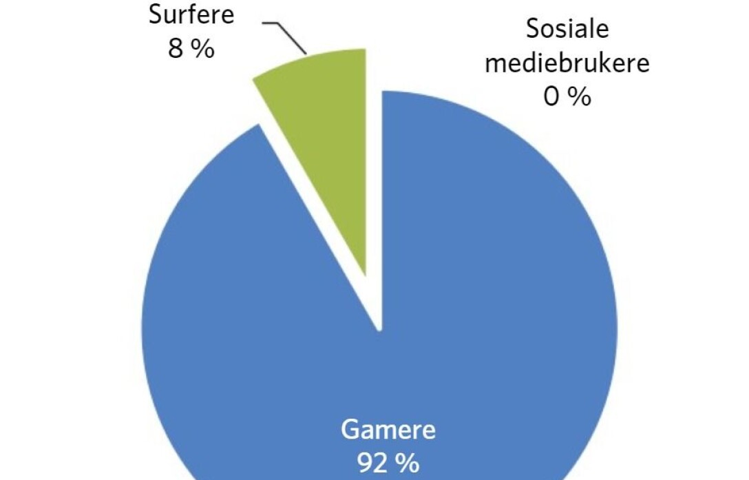 Figur 2. Vg1-elevers bruk av tid på onlinespill utenfor skolen (Brevik, 2019). Figur 2. Vg1-elevers bruk av tid på onlinespill utenfor skolen (Brevik, 2019).