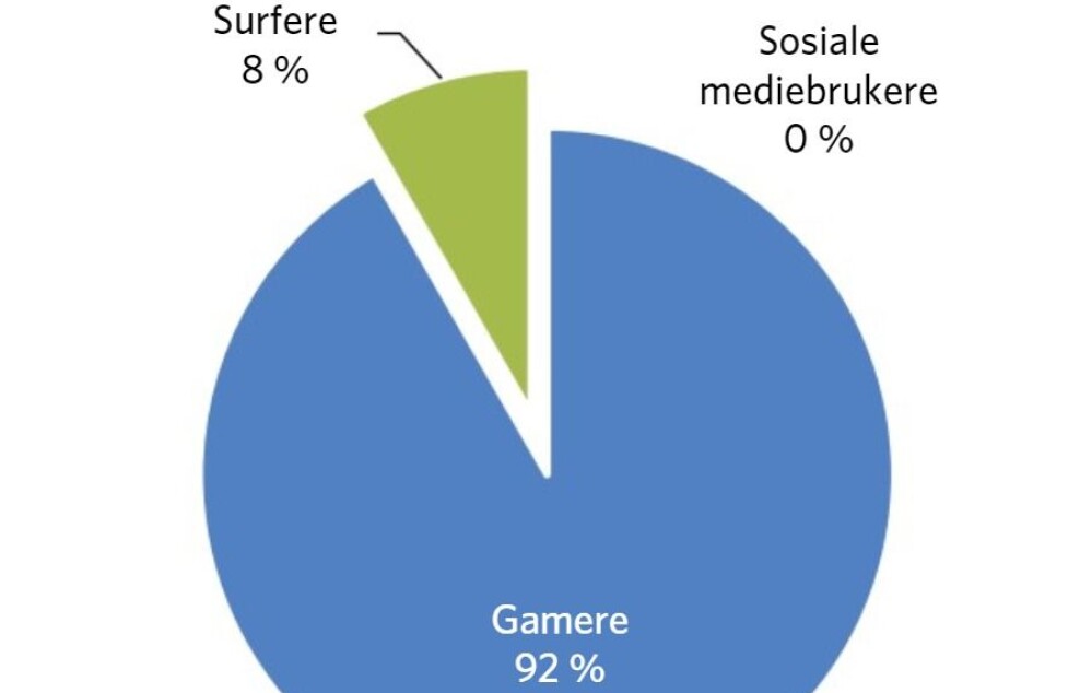 Figur 2. Vg1-elevers bruk av tid på onlinespill utenfor skolen (Brevik, 2019). Figur 2. Vg1-elevers bruk av tid på onlinespill utenfor skolen (Brevik, 2019).