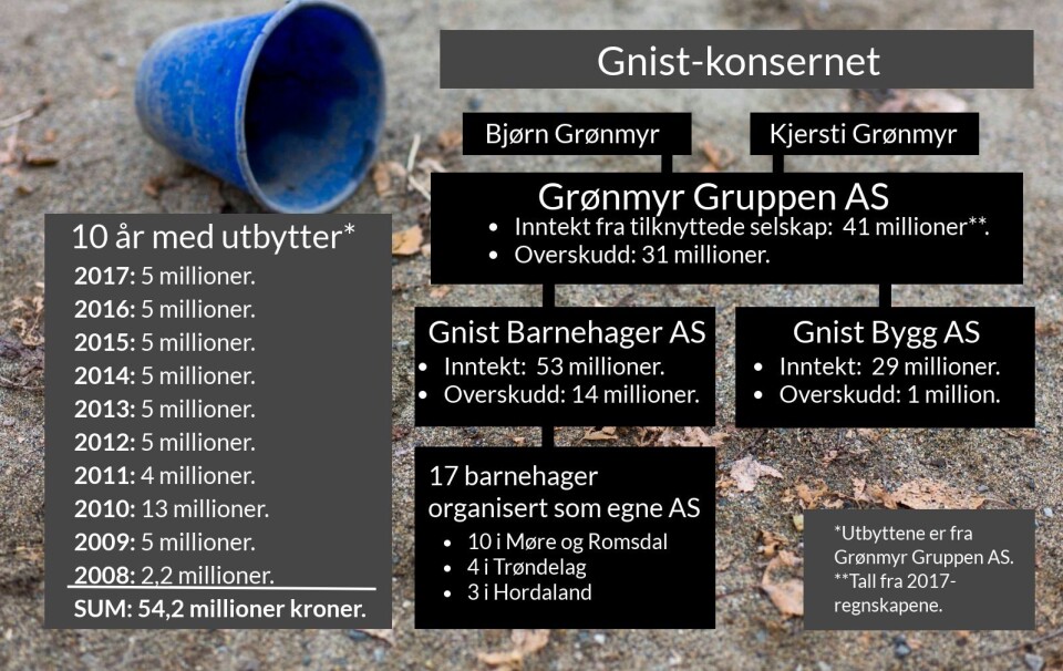 Tok ut 54 millioner kroner i utbytte fra barnehagekjede