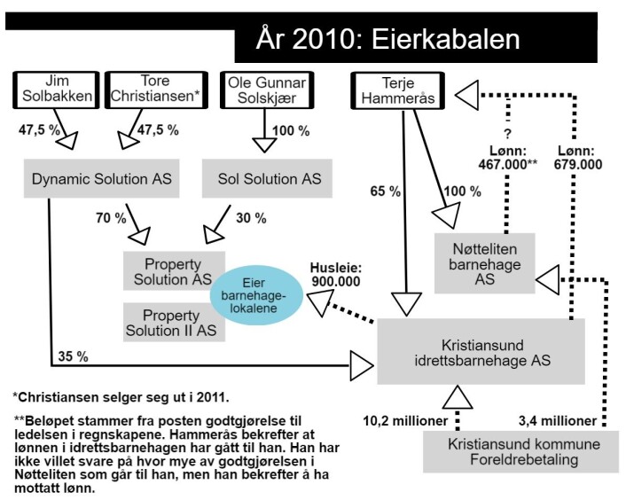Slik var barnehageselskapene organisert i 2010. Slik var barnehageselskapene organisert i 2010.