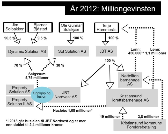 Slik var barnehageselskapene organisert i 2012. Slik var barnehageselskapene organisert i 2012.