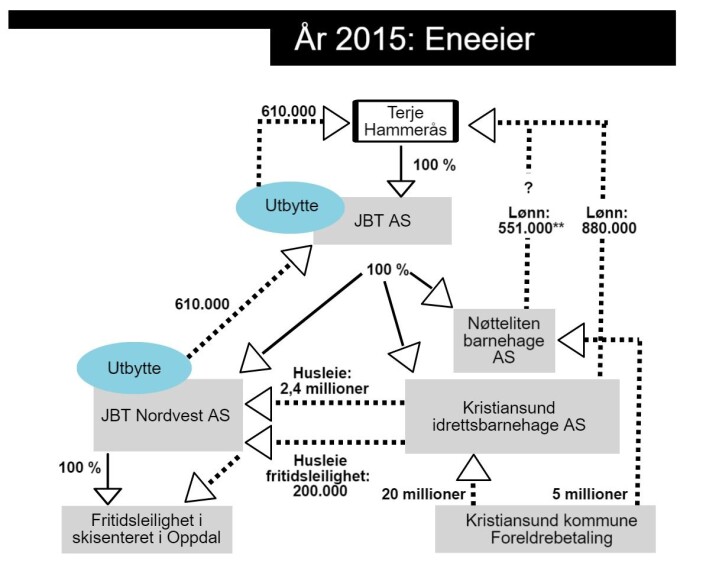 Slik var barnehageselskapene organisert i 2015. Slik var barnehageselskapene organisert i 2015.