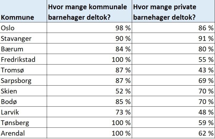 Totalt i de 11 kommunene var det 50 av 615 kommunale barnehager som ikke deltok. 167 av 679 private barnehager deltok ikke. Totalt i de 11 kommunene var det 50 av 615 kommunale barnehager som ikke deltok. 167 av 679 private barnehager deltok ikke.