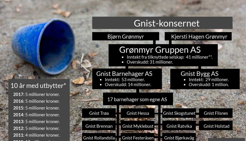 Fikk medhold i krav om stenging av Gnist-barnehage i Trondheim