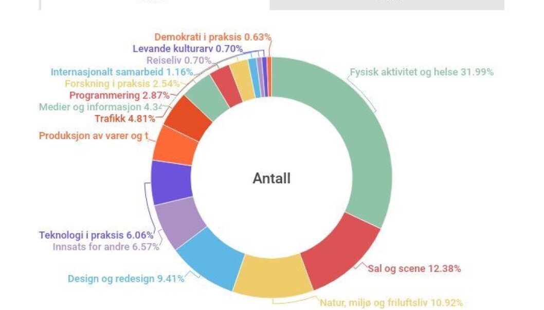 Slik valgte elevene skoleåret 2017/2018. Slik valgte elevene skoleåret 2017/2018.