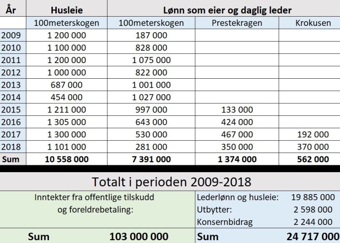 Tallene er hentet fra regnskapene og Basil-rapporteringene inn til kommunene. Rundet av til nærmeste tusen. Tallene er hentet fra regnskapene og Basil-rapporteringene inn til kommunene. Rundet av til nærmeste tusen.