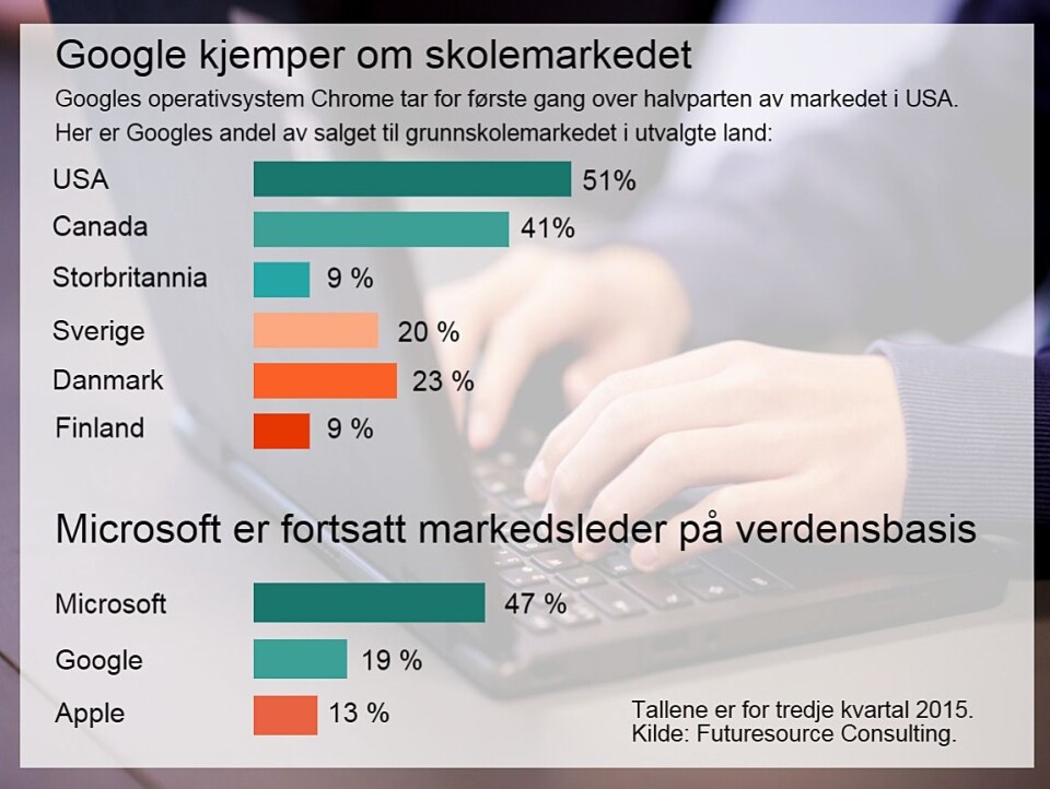 Google-skolen: Digitale gratisløsninger tar over i skolene