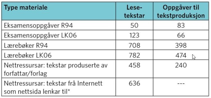 Tabell 1: Tekstar og oppgåver i eksamensoppgåver
og læremiddel Tabell 1: Tekstar og oppgåver i eksamensoppgåver
og læremiddel