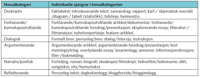 Tabell 2: Hovudkategoriar (basert på teksttype) og individuelle sjangerkategoriar Tabell 2: Hovudkategoriar (basert på teksttype) og individuelle sjangerkategoriar