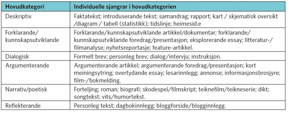Tabell 2: Hovudkategoriar (basert på teksttype) og individuelle sjangerkategoriar