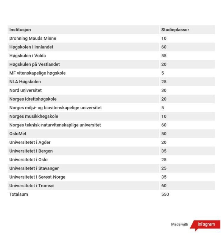 Får 60 nye studieplasser – kan ta imot dobbelt så mange lærerstudenter