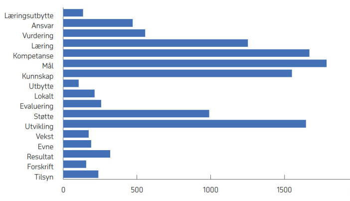 Diagram 1 Politikkdefinerende begreper (17 av 53 ordsøk med ≥100 tilfeller) Diagram 1 Politikkdefinerende begreper (17 av 53 ordsøk med ≥100 tilfeller)
