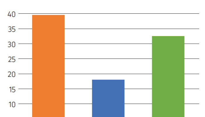 Diagram 2 Klasserommets aktiviteter – læreriinitiert aktivitet (N=104 timer, kodet tid) (Prøitz 2019) Diagram 2 Klasserommets aktiviteter – læreriinitiert aktivitet (N=104 timer, kodet tid) (Prøitz 2019)