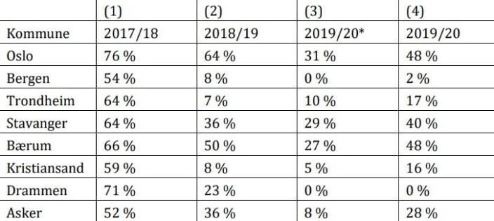 Et stort sprik mellom kolonne 3 og 4 tilsier at mange skoler er svært nære å oppfylle også den skjerpede lærernormen. Et stort sprik mellom kolonne 3 og 4 tilsier at mange skoler er svært nære å oppfylle også den skjerpede lærernormen.
