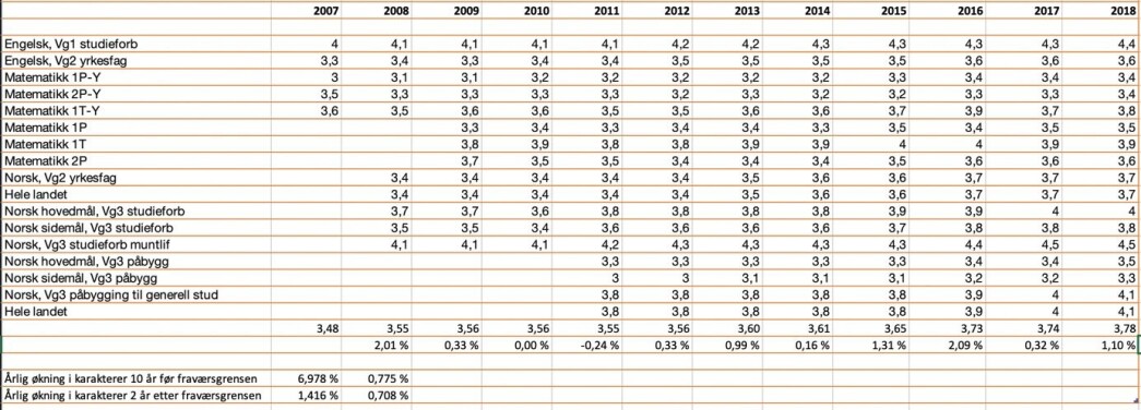 Karakterutvikling fra 2007 til 2008. Karakterutvikling fra 2007 til 2008.