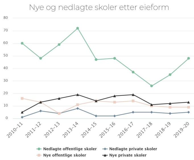 Tabellen viser nye og nedlagte skoler etter eieform. Tabellen viser nye og nedlagte skoler etter eieform.