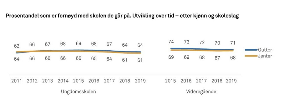 Flere ungdommer enn før gruer seg til å gå på skolen