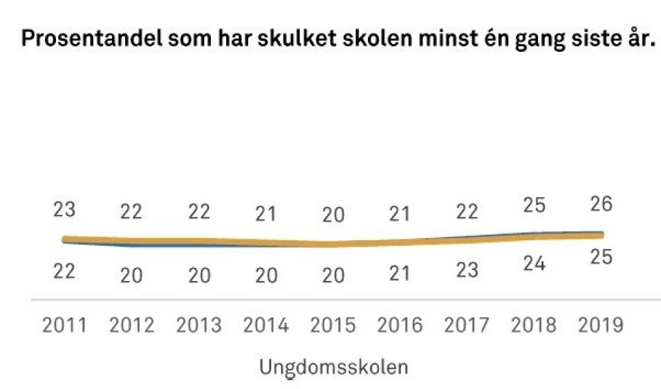 Flere ungdommer enn før gruer seg til å gå på skolen