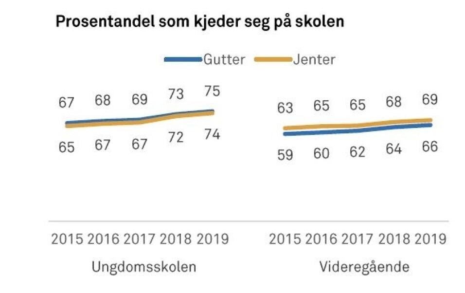 Flere ungdommer enn før gruer seg til å gå på skolen