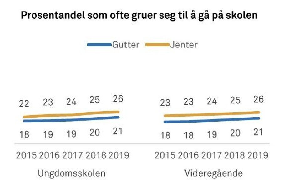 Flere ungdommer enn før gruer seg til å gå på skolen