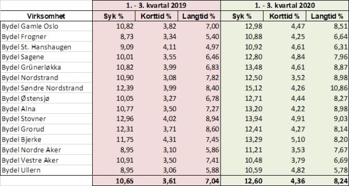 Sykefravær i kommunale barnehager i alle bydelene i Oslo. Sykefravær i kommunale barnehager i alle bydelene i Oslo.
