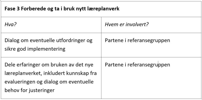 Tabell 1: Forberede og ta i bruk læreplanverket, tabell 3 i Strategi for fagfornying. Tabell 1: Forberede og ta i bruk læreplanverket, tabell 3 i Strategi for fagfornying.
