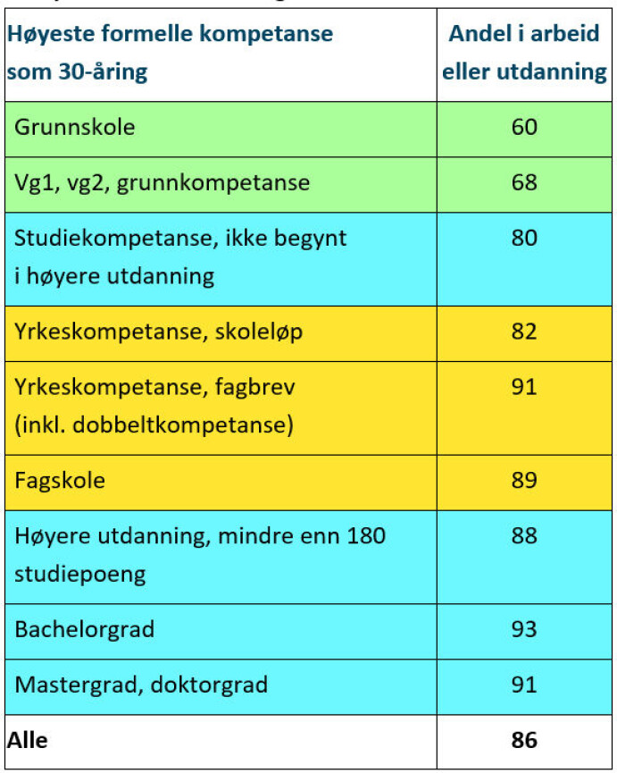 Tabell 1. I arbeid eller utdanning etter høyeste formelle kompetanse som 30-åring Tabell 1. I arbeid eller utdanning etter høyeste formelle kompetanse som 30-åring
