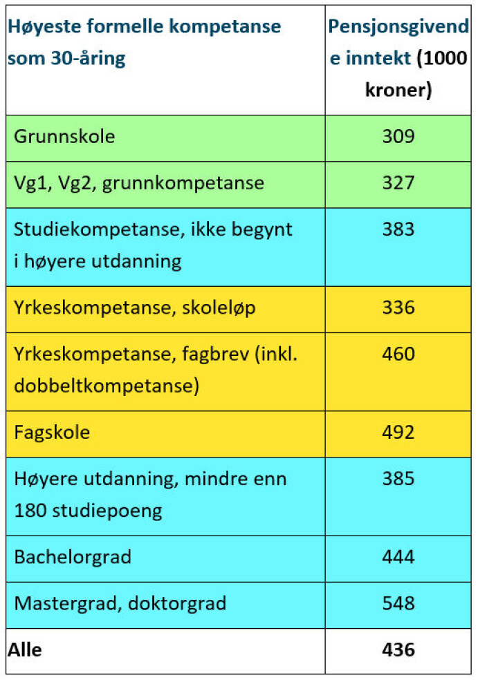 Tabell 2. Pensjonsgivende inntekt etter høyeste formelle kompetanse som 30-åring Tabell 2. Pensjonsgivende inntekt etter høyeste formelle kompetanse som 30-åring