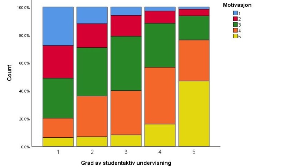 Figur 1. Stablet stolpediagram som viser fordelingen av studentenes rapporterte motivasjon for hver av kategoriene av studentaktiv undervisning.