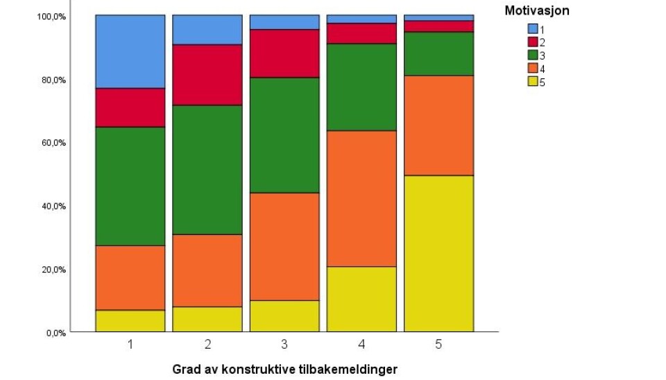 Figur 2. Stablet stolpediagram som viser fordelingen av studentenes rapporterte motivasjon for hver av kategoriene av konstruktive tilbakemeldinger.