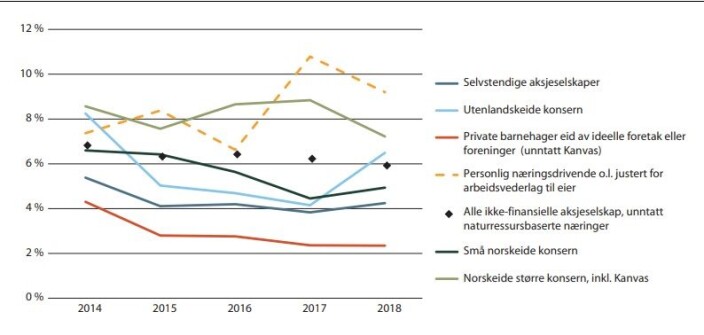 Den grønne linjen er barnehagekonsernene. De svarte diamantene er gjennomsnittet for andre næringer i Norge utvalget har sammenlignet med. Den stiplede gule linjene er i stor grad enkelpersonforetak, og her er driftsmarginen vanskelig å beregne og reelt sett sannsynligvis en del lavere. Den grønne linjen er barnehagekonsernene. De svarte diamantene er gjennomsnittet for andre næringer i Norge utvalget har sammenlignet med. Den stiplede gule linjene er i stor grad enkelpersonforetak, og her er driftsmarginen vanskelig å beregne og reelt sett sannsynligvis en del lavere.