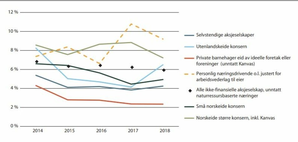 Den grønne linjen er barnehagekonsernene. De svarte diamantene er gjennomsnittet for andre næringer i Norge utvalget har sammenlignet med. Den stiplede gule linjene er i stor grad enkelpersonforetak, og her er driftsmarginen vanskelig å beregne og reelt sett sannsynligvis en del lavere.