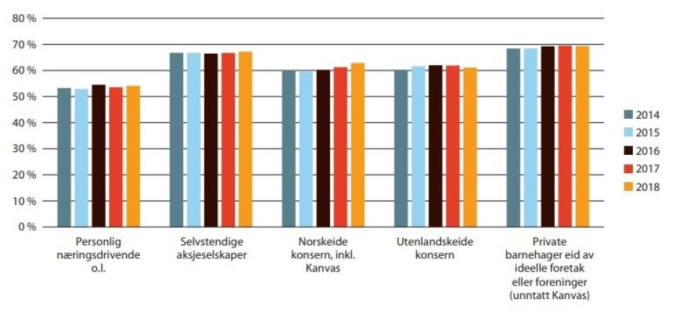 Oversikt over hvor stor andel av inntektene som brukes til personalkostnader.