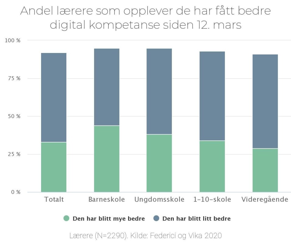 Hver tiende lærer brukte privat pc til digital undervisning
