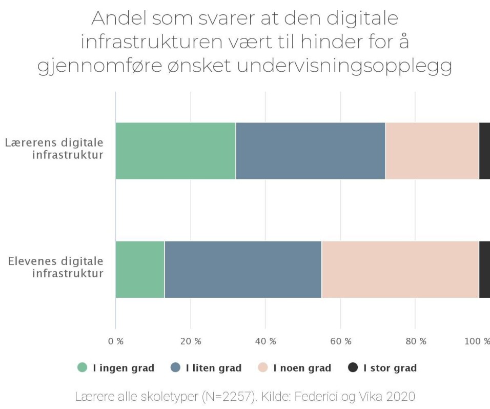 Hver tiende lærer brukte privat pc til digital undervisning