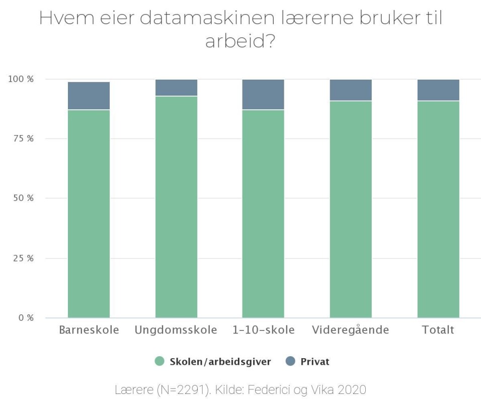 Hver tiende lærer brukte privat pc til digital undervisning