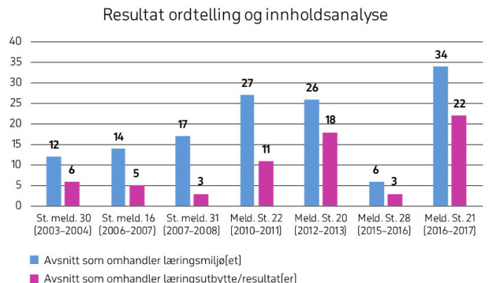 Figur 2: Samtidig forekomst av begrepene læringsmiljø(et) og læringsutbytte/resultat(er) Figur 2: Samtidig forekomst av begrepene læringsmiljø(et) og læringsutbytte/resultat(er)