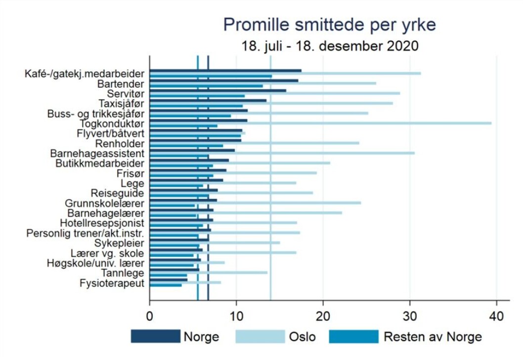 Figur 1. Andel smittede med covid-19 per 1000 arbeidstagere i respektive yrkesgrupper som har mye kontakt med kunder, elever eller pasienter. Vertikale linjer viser gjennomsnittet for alle andre i yrkesaktiv alder (20-70 år). Figur 1. Andel smittede med covid-19 per 1000 arbeidstagere i respektive yrkesgrupper som har mye kontakt med kunder, elever eller pasienter. Vertikale linjer viser gjennomsnittet for alle andre i yrkesaktiv alder (20-70 år).