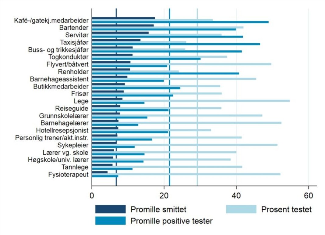 Figur 2. Andel smittede per yrke, andel testede per yrke, og andel av personene i hvert yrke som er testet og var positive for COVID-19. Tallene gjelder for hele landet. Vertikale linjer representerer gjennomsnittet for alle andre i yrkesaktiv alder (20-70 år). Figur 2. Andel smittede per yrke, andel testede per yrke, og andel av personene i hvert yrke som er testet og var positive for COVID-19. Tallene gjelder for hele landet. Vertikale linjer representerer gjennomsnittet for alle andre i yrkesaktiv alder (20-70 år).