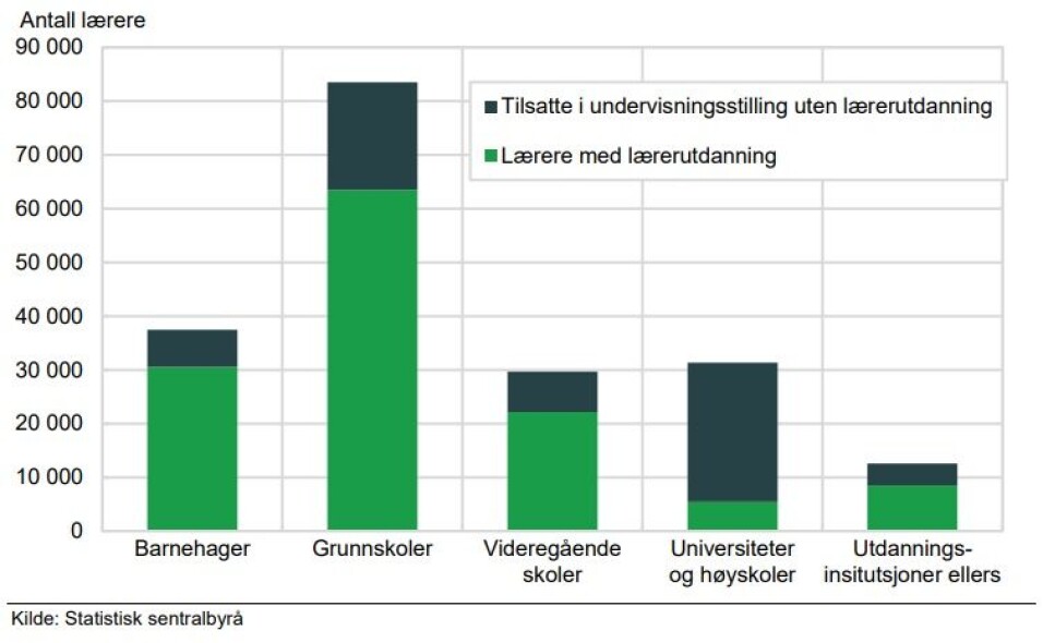 Oversikt over antall ukvalifiserte lærere i 2018 fra SSB-rapporten.