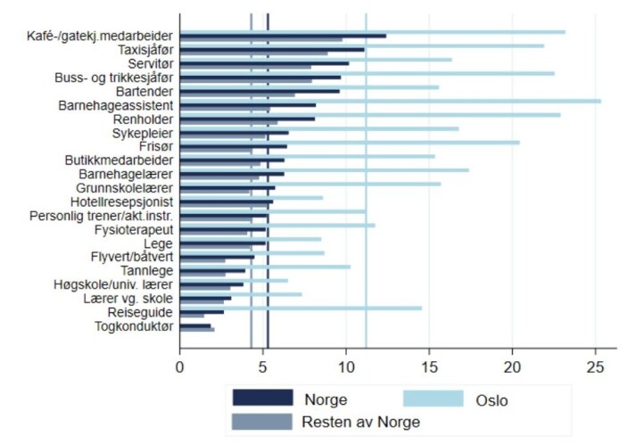 Antall med bekreftet covid-19 per 1000 yrkesaktive i forskjellige yrker i Norge, fra 1. januar til 12. mars 2021. De vertikale linjene viser gjennomsnittet for alle yrkesgrupper. Antall med bekreftet covid-19 per 1000 yrkesaktive i forskjellige yrker i Norge, fra 1. januar til 12. mars 2021. De vertikale linjene viser gjennomsnittet for alle yrkesgrupper.