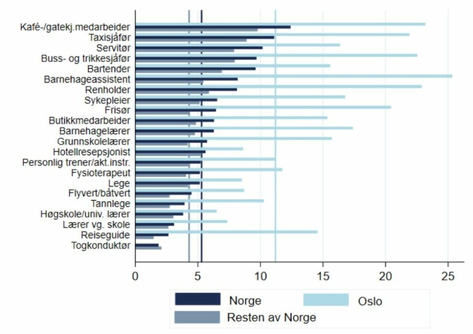 Antall med bekreftet covid-19 per 1000 yrkesaktive i forskjellige yrker i Norge, fra 1. januar til 12. mars 2021. De vertikale linjene viser gjennomsnittet for alle yrkesgrupper.
