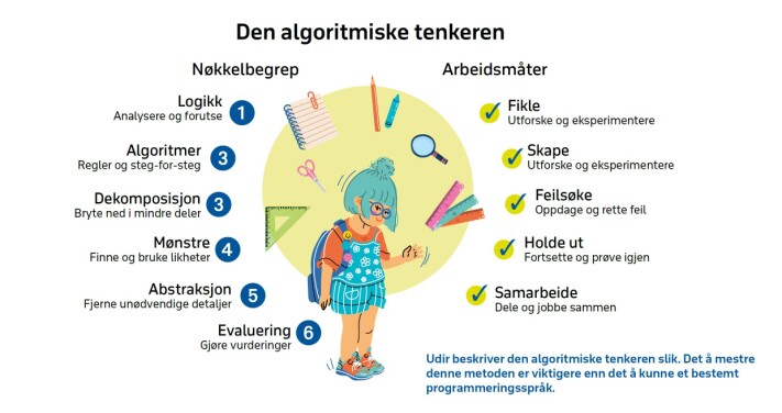 Udir beskriver den algoritmiske tenkeren slik. Det å mestre denne metoden er viktigere enn det å kunne et bestemt programmeringsspråk. Udir beskriver den algoritmiske tenkeren slik. Det å mestre denne metoden er viktigere enn det å kunne et bestemt programmeringsspråk.