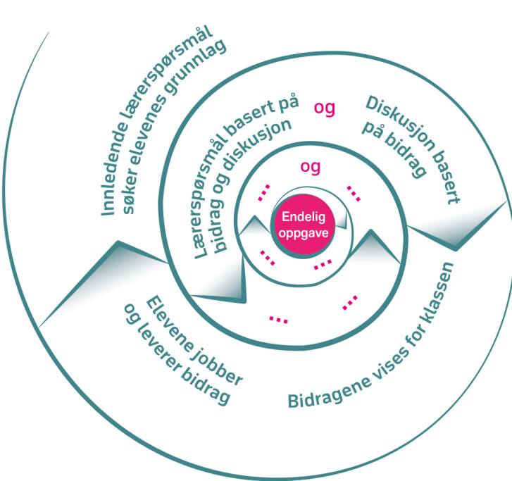 Figur 2: Modell for samtalende undervisning med responsteknologi Figur 2: Modell for samtalende undervisning med responsteknologi