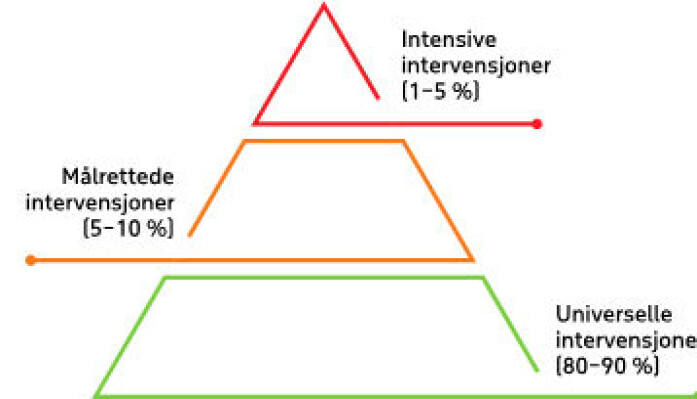 Figur 1: Tiltakspyramiden i fraværsarbeid. Det forventes økende kompleksitet og mengde fravær jo høyere man kommer i pyramiden, og derfor også økende krav til intervensjoner og tiltak. Universelle intervensjoner er intervensjoner som rettes mot alle. Målrettede intervensjoner rettes mot individer eller grupper med identifisert risiko som står i fare for å utvikle store vansker. Intensive intervensjoner er behandling eller tiltak rettet mot individer eller grupper med identifiserte vansker/diagnoser. Figur 1: Tiltakspyramiden i fraværsarbeid. Det forventes økende kompleksitet og mengde fravær jo høyere man kommer i pyramiden, og derfor også økende krav til intervensjoner og tiltak. Universelle intervensjoner er intervensjoner som rettes mot alle. Målrettede intervensjoner rettes mot individer eller grupper med identifisert risiko som står i fare for å utvikle store vansker. Intensive intervensjoner er behandling eller tiltak rettet mot individer eller grupper med identifiserte vansker/diagnoser.