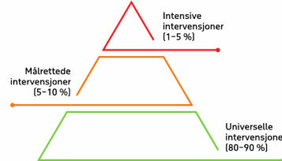 Figur 1: Tiltakspyramiden i fraværsarbeid. Det forventes økende kompleksitet og mengde fravær jo høyere man kommer i pyramiden, og derfor også økende krav til intervensjoner og tiltak. Universelle intervensjoner er intervensjoner som rettes mot alle. Målrettede intervensjoner rettes mot individer eller grupper med identifisert risiko som står i fare for å utvikle store vansker. Intensive intervensjoner er behandling eller tiltak rettet mot individer eller grupper med identifiserte vansker/diagnoser.
