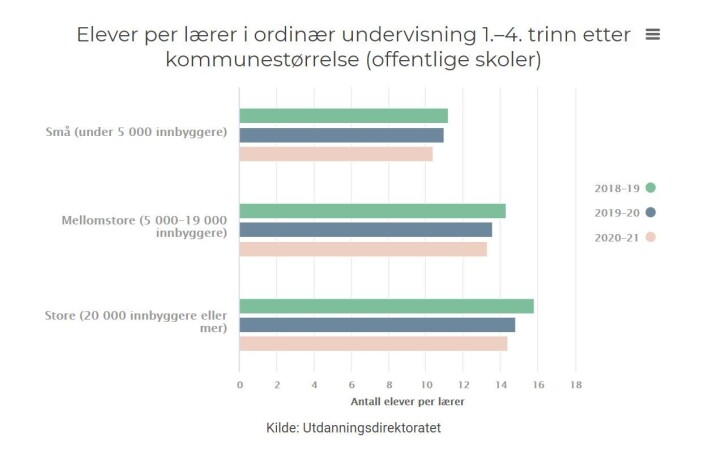 Krf etterlyser flere tilsyn med lærernormen